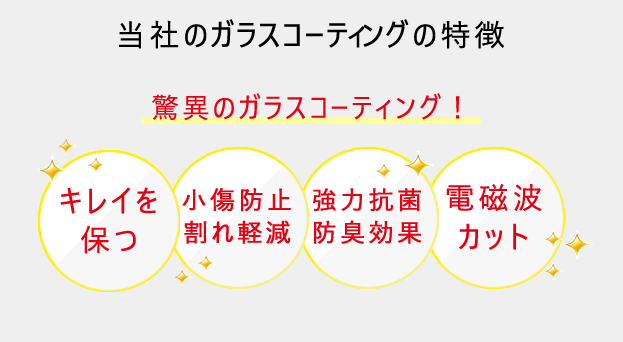 当社のガラスコーティングの特徴/驚異のガラスコーティング！/キレイを保つ/小傷防止割れ軽減/強力抗菌防臭効果/電磁波カット